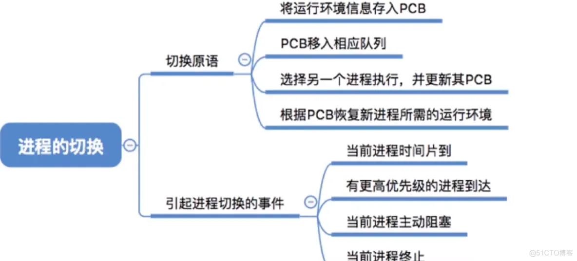 进程基础认知_数据_21